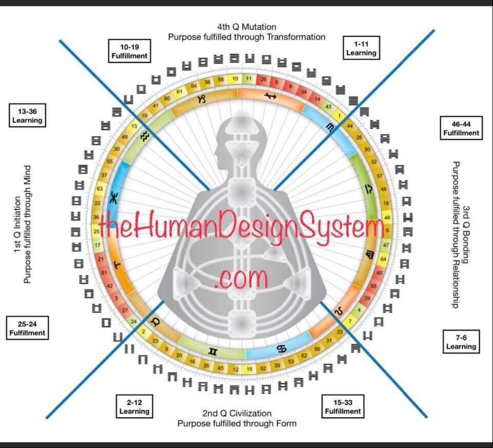 The Rave Mandala wheel divided into the four Quarters: Initiation, purpose fulfilled through Mind; Civilization, through Form; Bonding, through Relationship; Mutation, through Transformation