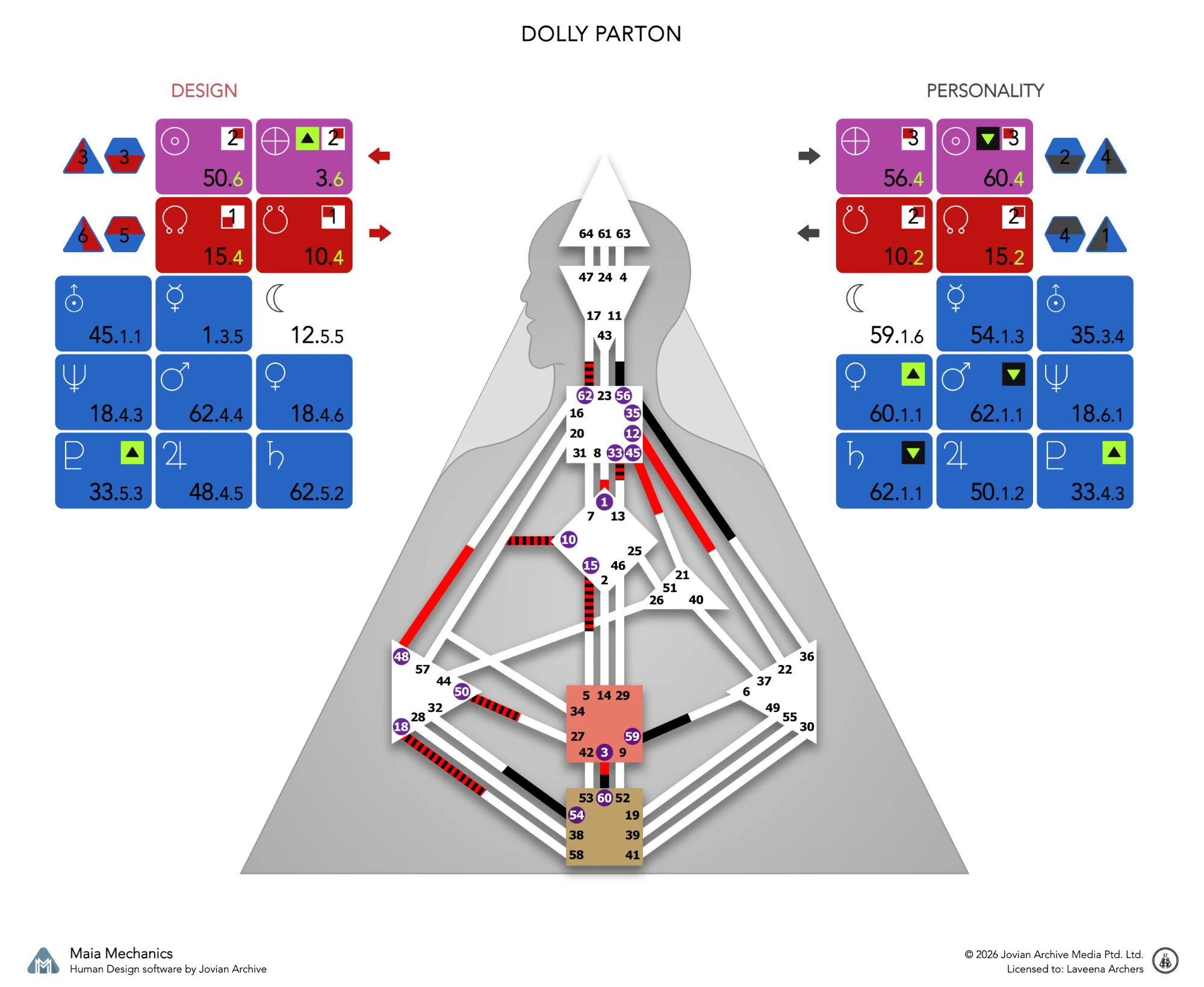 Dolly Parton’s natal chart