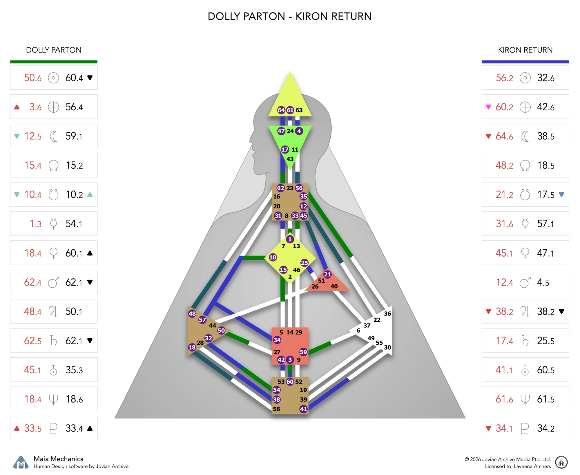 Dolly Parton’s natal chart against the October 1996 Chiron Return transit