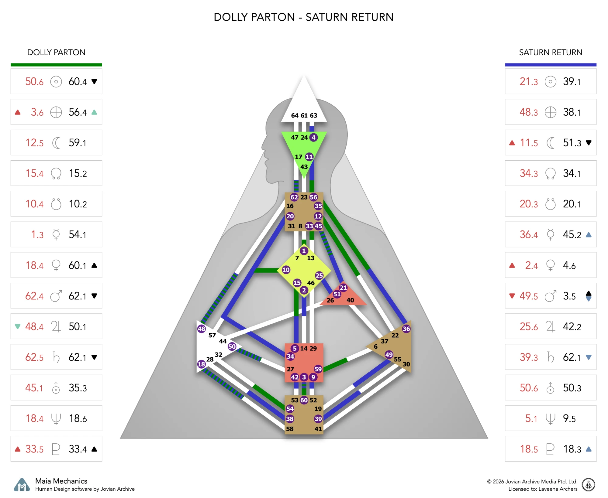 Dolly Parton’s natal chart against the July 1975 Saturn Return transit