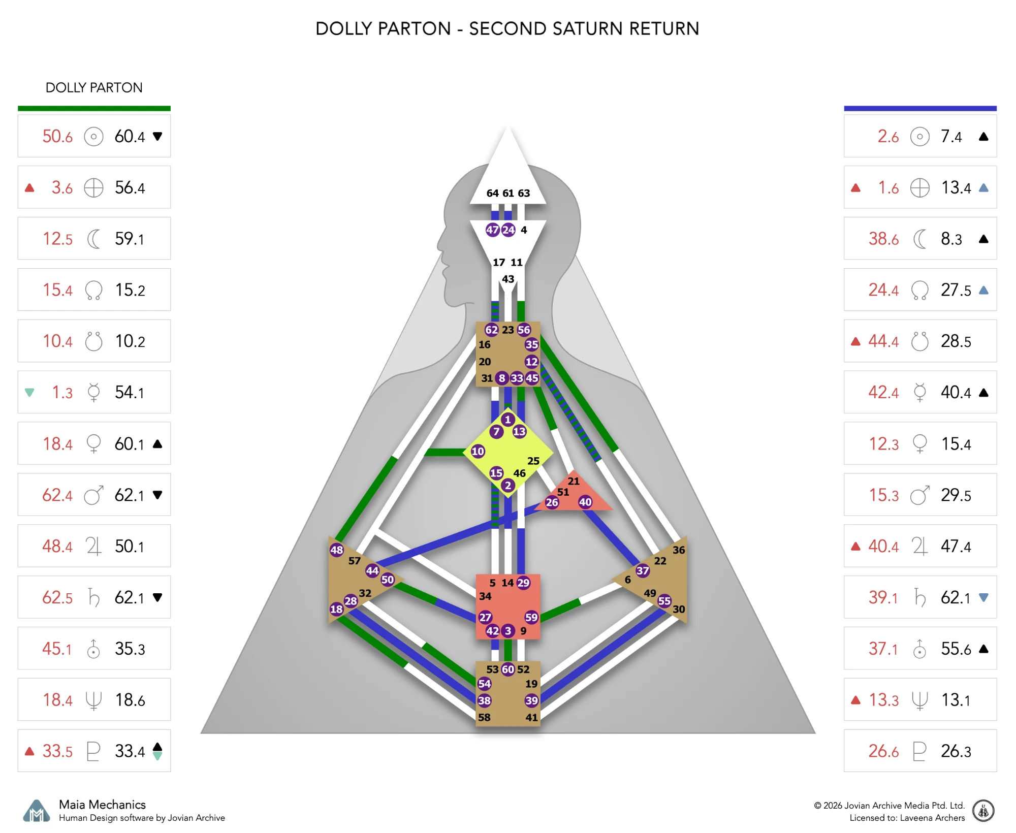 Dolly Parton’s natal chart against the 2004–2005 second Saturn Return transit