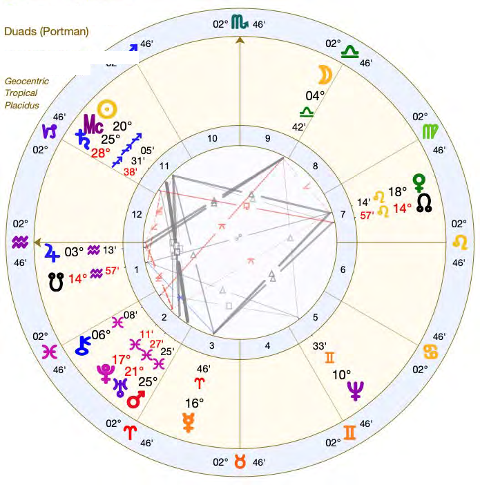 My duad chart, dividing each degree of the tropical zodiac into its twelve two-and-a-half-degree sections to reveal the soul-level texture beneath the natal chart