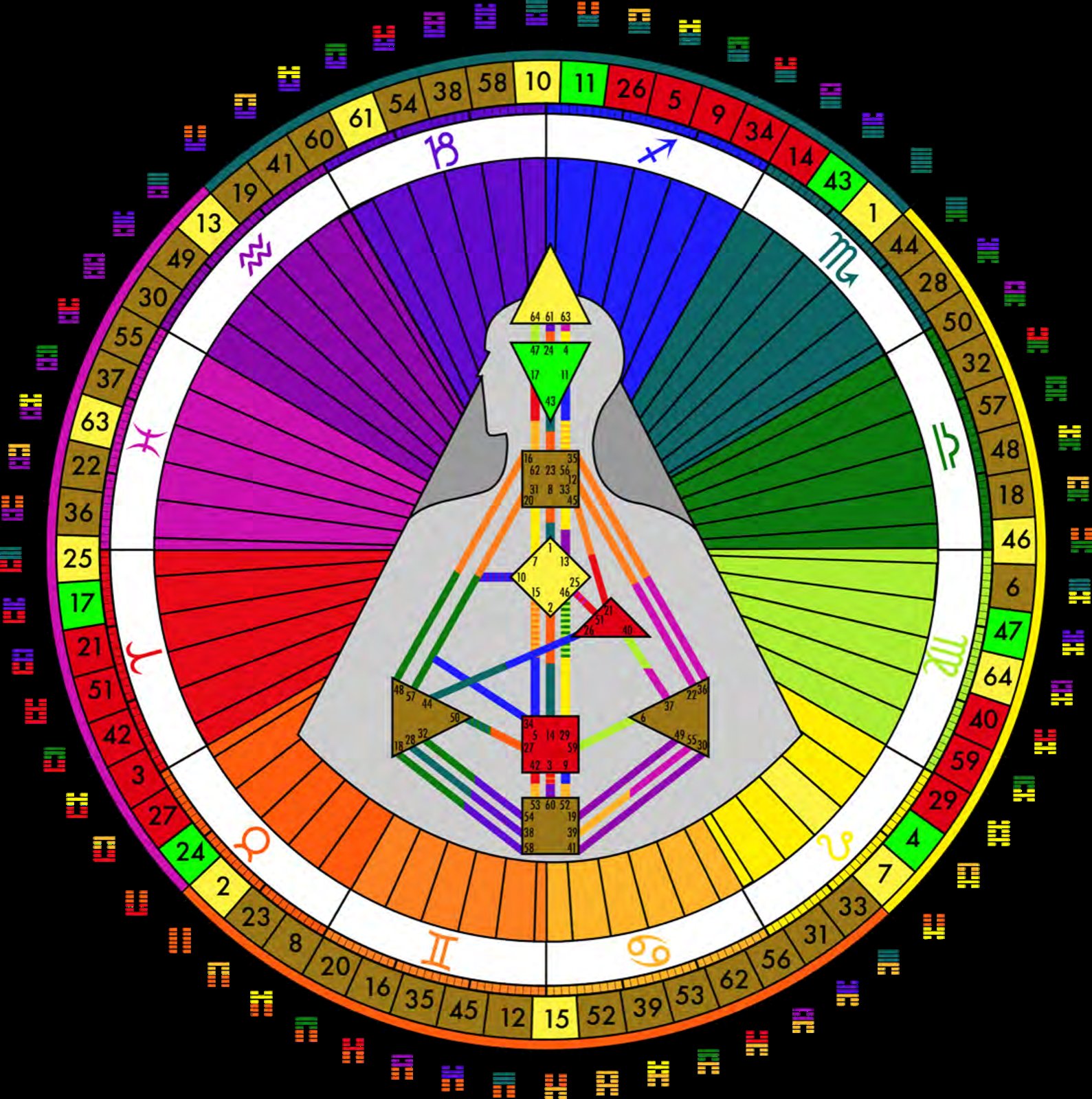 My integrated bodygraph inside the astrology mandala, showing every gate mapped to its corresponding degree of the tropical zodiac