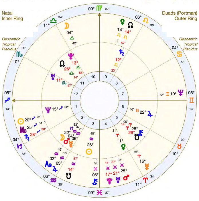 My natal chart on the inner ring with the duads on the outer ring, showing how the soul-level fractal wraps the birth chart