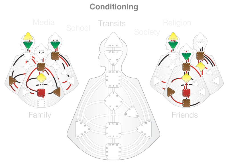 Conditioning: the bodygraph surrounded by the conditioning fields of media, school, transits, religion, society, family and friends
