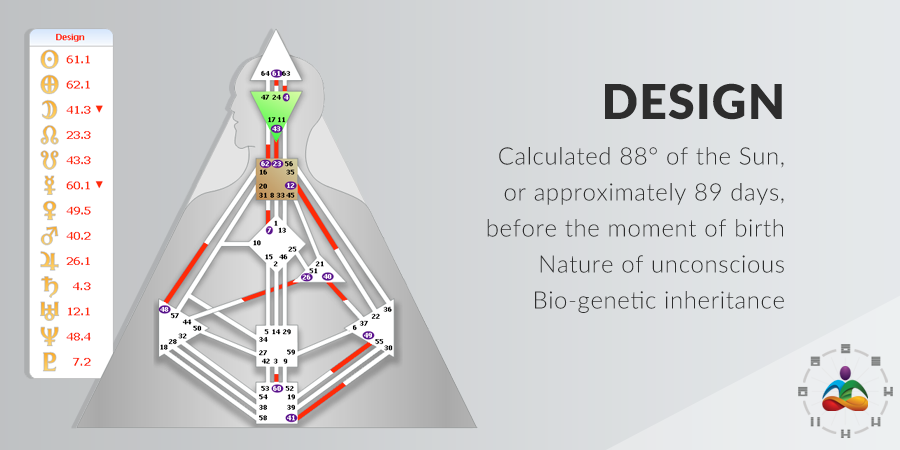 Design: calculated 88 degrees of the Sun, approximately 89 days before the moment of birth, the nature of the unconscious, bio-genetic inheritance