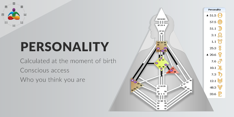 Personality: calculated at the moment of birth, conscious access, who you think you are