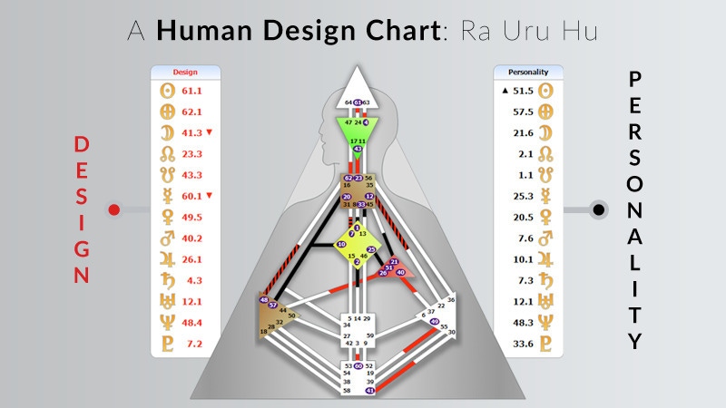 A Human Design chart example: Ra Uru Hu, with the Design and Personality calculations side by side