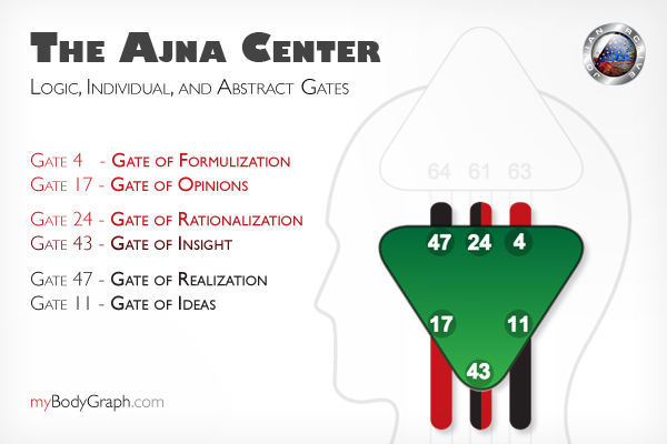 Human Design System Ajna Gates - Rave I-Ching Hexagrams
